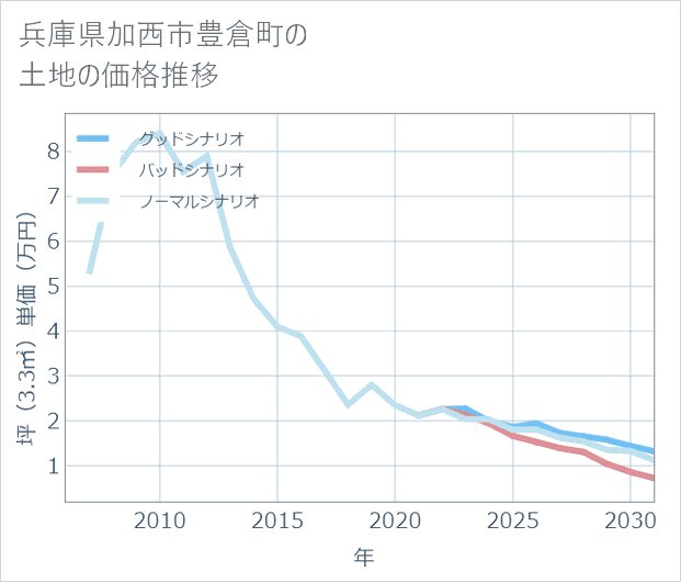 兵庫県加西市豊倉町の土地価格推移