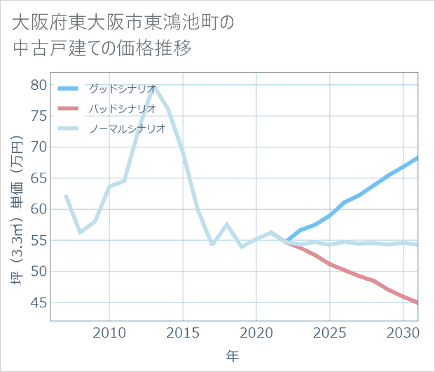 大阪府東大阪市東鴻池町の中古戸建て価格推移