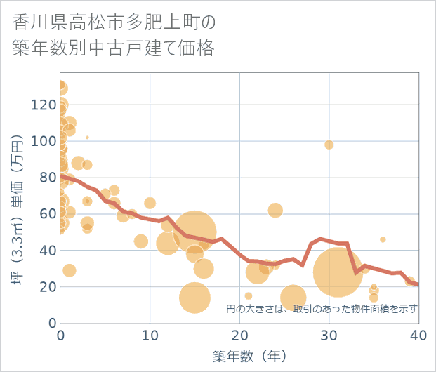 香川県高松市多肥上町の築年数別の中古戸建て坪単価