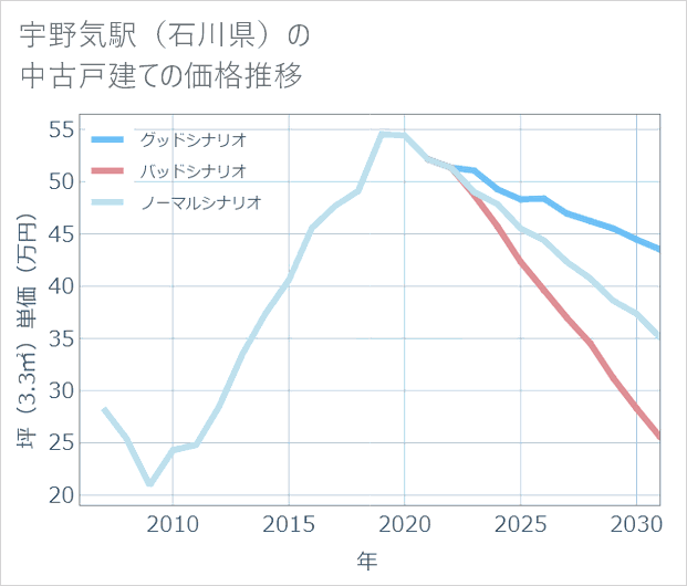 宇野気駅(石川県)の中古戸建て価格推移
