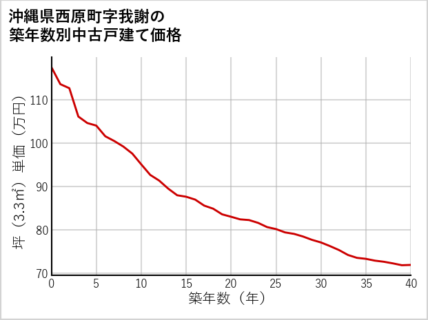 沖縄県西原町我謝の築年数別の中古戸建て坪単価