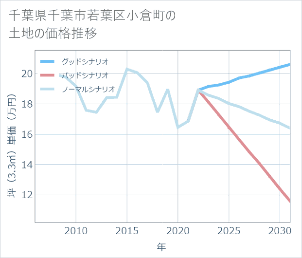 千葉県千葉市若葉区小倉町の土地価格推移