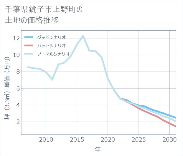 千葉県銚子市上野町の土地価格推移