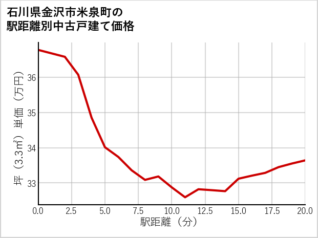 石川県金沢市米泉町の徒歩距離別の中古戸建て坪単価