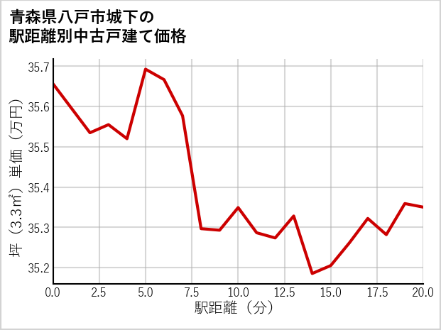青森県八戸市城下の徒歩距離別の中古戸建て坪単価