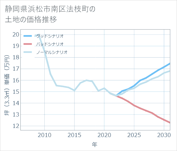 静岡県浜松市南区法枝町の土地価格推移