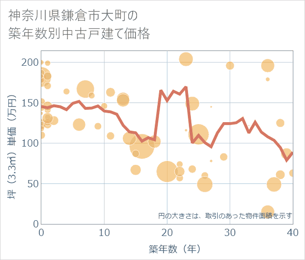 神奈川県鎌倉市大町の築年数別の中古戸建て坪単価