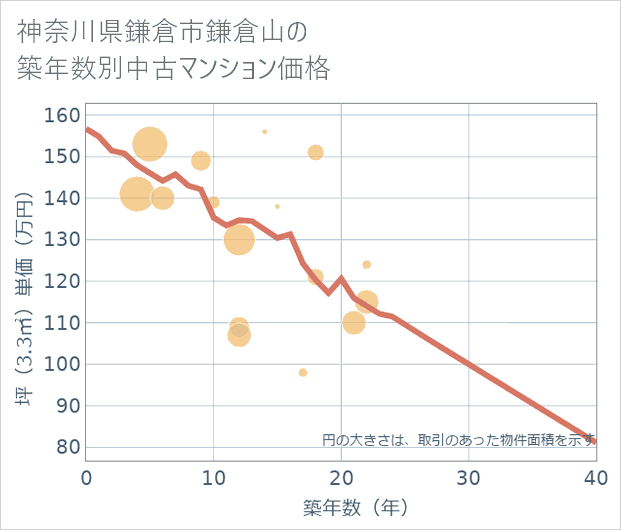 神奈川県鎌倉市鎌倉山の築年数別の中古マンション坪単価