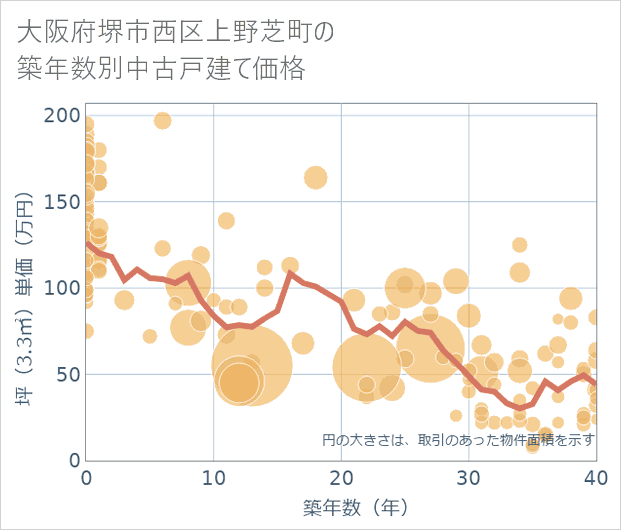 大阪府堺市西区上野芝町の築年数別の中古戸建て坪単価