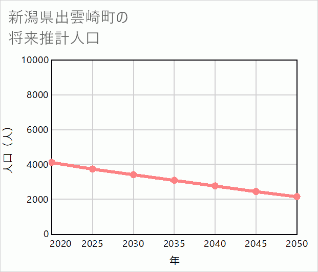出雲崎町の将来推計人口
