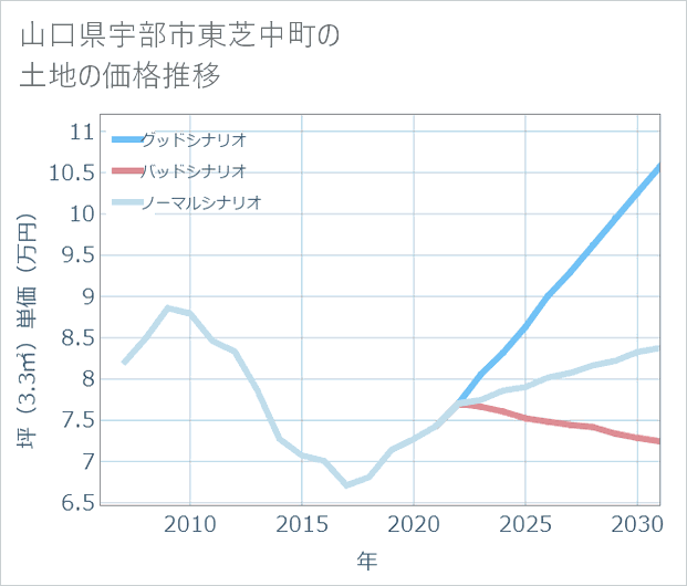 山口県宇部市東芝中町の土地価格推移