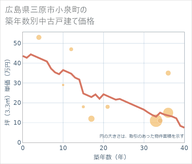 広島県三原市小泉町の築年数別の中古戸建て坪単価