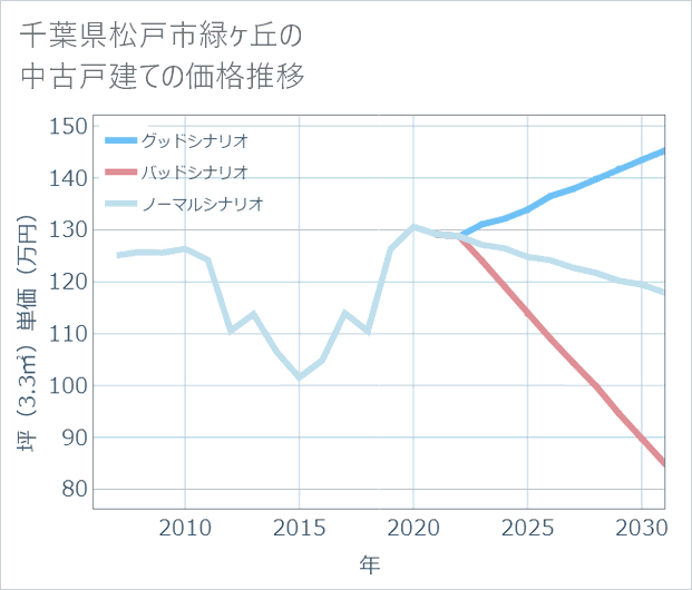 千葉県松戸市緑ケ丘の中古戸建て価格推移