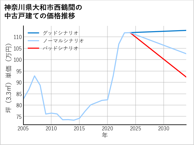 神奈川県大和市西鶴間の中古戸建て価格推移