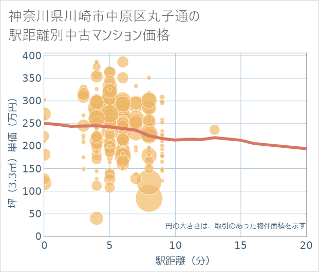 神奈川県川崎市中原区丸子通の徒歩距離別の中古マンション坪単価