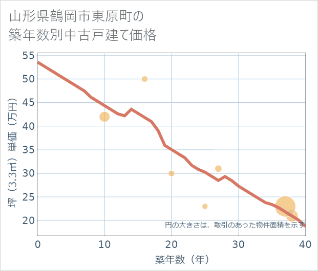 山形県鶴岡市東原町の築年数別の中古戸建て坪単価