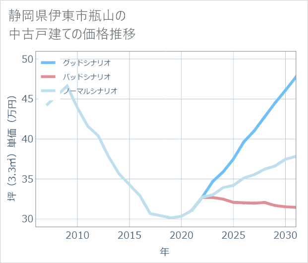 静岡県伊東市瓶山の中古戸建て価格推移