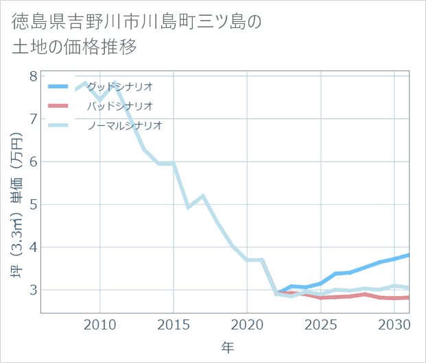 徳島県吉野川市川島町三ツ島の土地価格推移