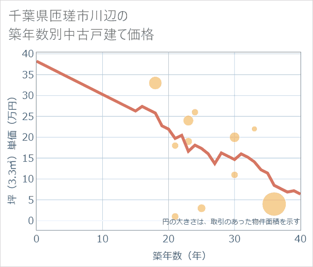 千葉県匝瑳市川辺の築年数別の中古戸建て坪単価