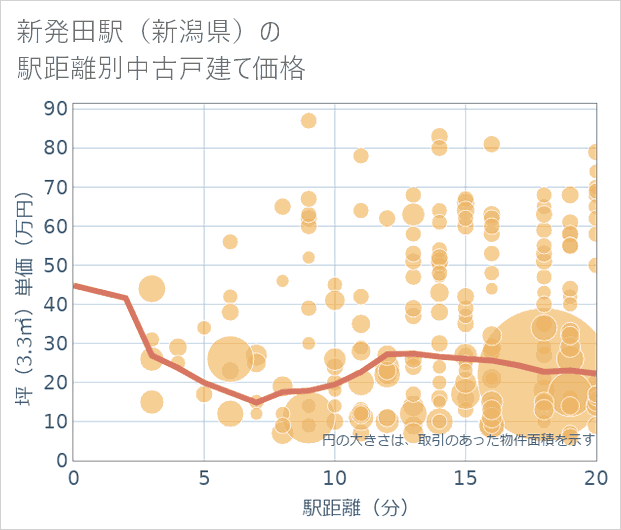 新発田駅(新潟県)の徒歩距離別の中古戸建て坪単価