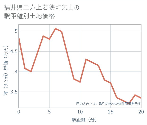 福井県若狭町気山の徒歩距離別の土地坪単価