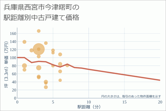 兵庫県西宮市今津曙町の徒歩距離別の中古戸建て坪単価