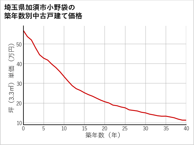埼玉県加須市小野袋の築年数別の中古戸建て坪単価