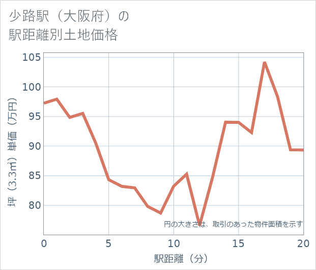 少路駅(大阪府)の徒歩距離別の土地坪単価