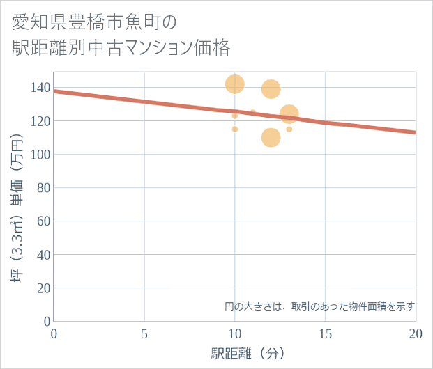 愛知県豊橋市魚町の徒歩距離別の中古マンション坪単価