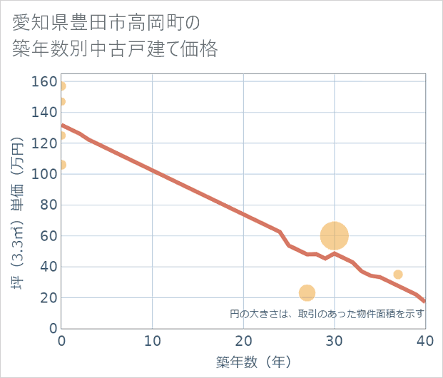愛知県豊田市高岡町の築年数別の中古戸建て坪単価