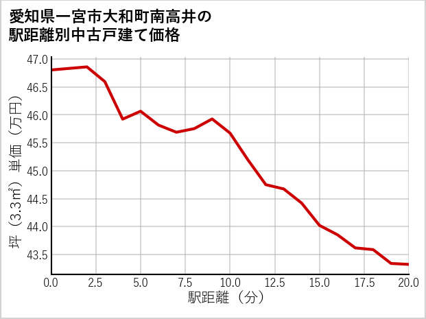 愛知県一宮市大和町南高井の徒歩距離別の中古戸建て坪単価