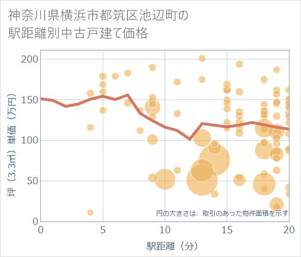 神奈川県横浜市都筑区池辺町の徒歩距離別の中古戸建て坪単価