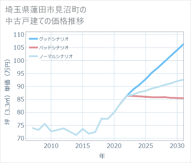 埼玉県蓮田市見沼町の中古戸建て価格推移