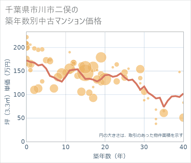 千葉県市川市二俣の築年数別の中古マンション坪単価
