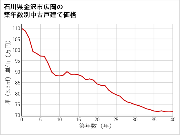 石川県金沢市広岡の築年数別の中古戸建て坪単価