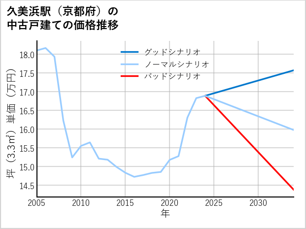 久美浜駅（京都府）の中古戸建て価格推移