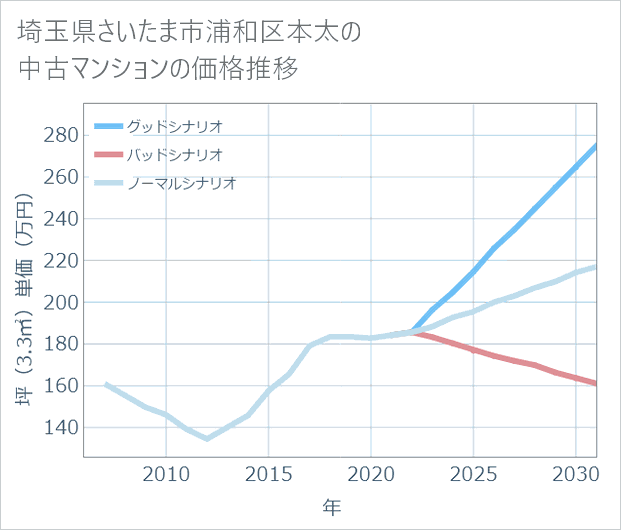 埼玉県さいたま市浦和区本太の中古マンション価格推移