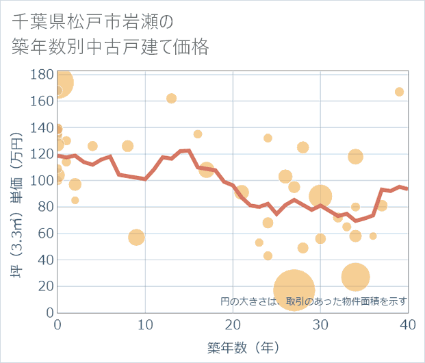 千葉県松戸市岩瀬の築年数別の中古戸建て坪単価