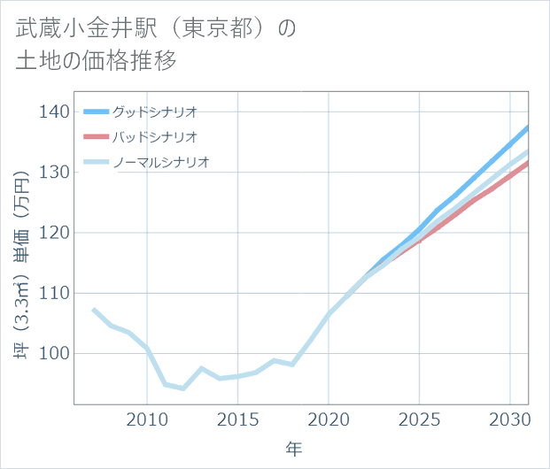 武蔵小金井駅(東京都)の土地価格推移