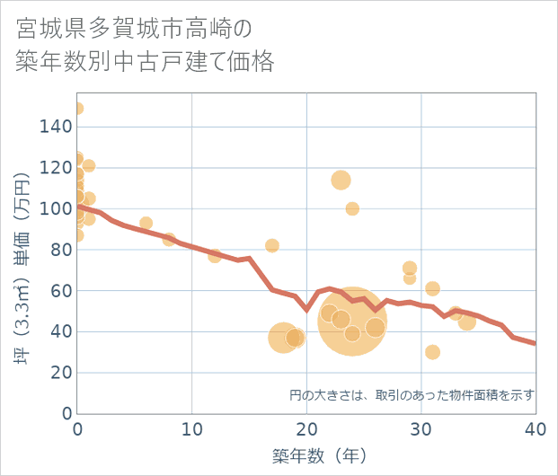 宮城県多賀城市高崎の築年数別の中古戸建て坪単価