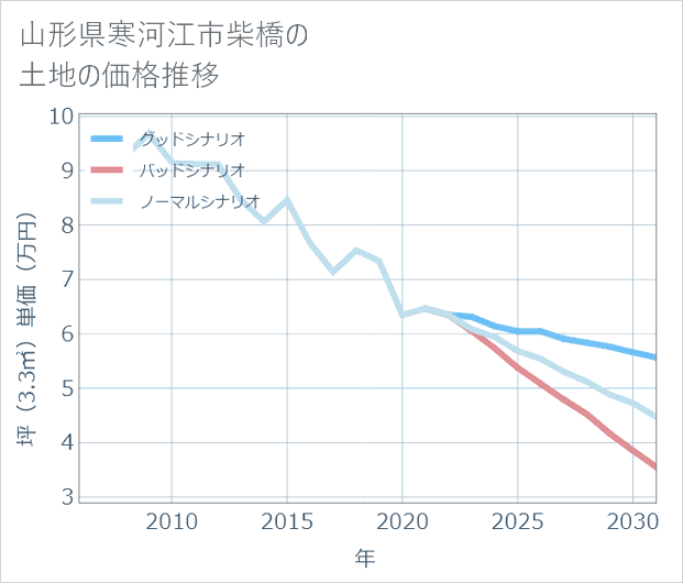 山形県寒河江市柴橋の土地価格推移