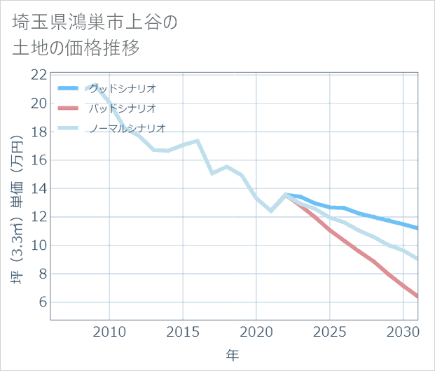 埼玉県鴻巣市上谷の土地価格推移