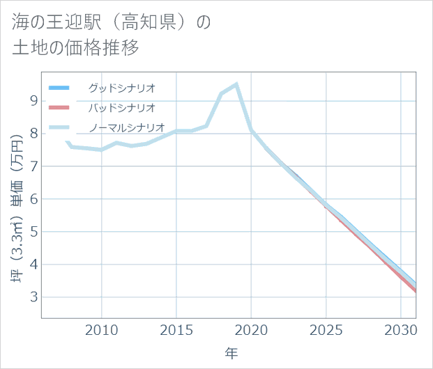 海の王迎駅(高知県)の土地価格推移