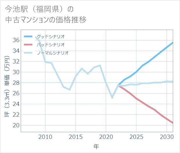 今池駅(福岡県)の中古マンション価格推移