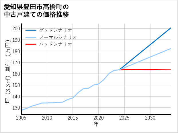 愛知県豊田市高橋町の中古戸建て価格推移