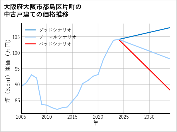 大阪府大阪市都島区片町の中古戸建て価格推移