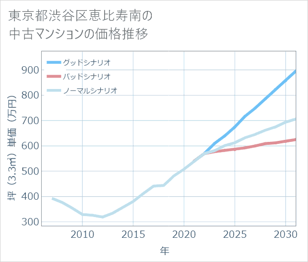 東京都渋谷区恵比寿南の中古マンション価格推移