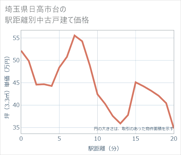 埼玉県日高市台の徒歩距離別の中古戸建て坪単価