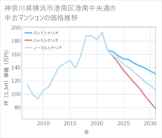 神奈川県横浜市港南区港南中央通の中古マンション価格推移