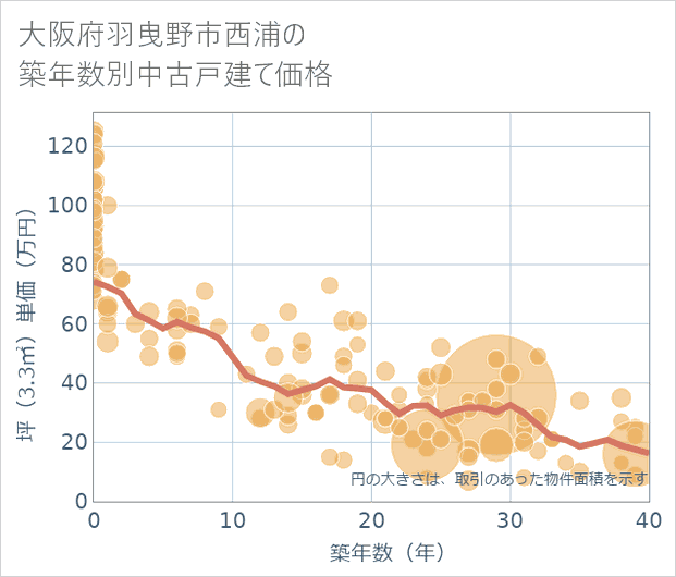 大阪府羽曳野市西浦の築年数別の中古戸建て坪単価